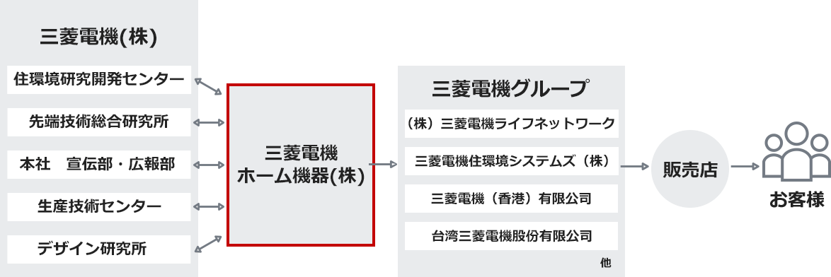 企業情報|三菱電機ホーム機器株式会社
